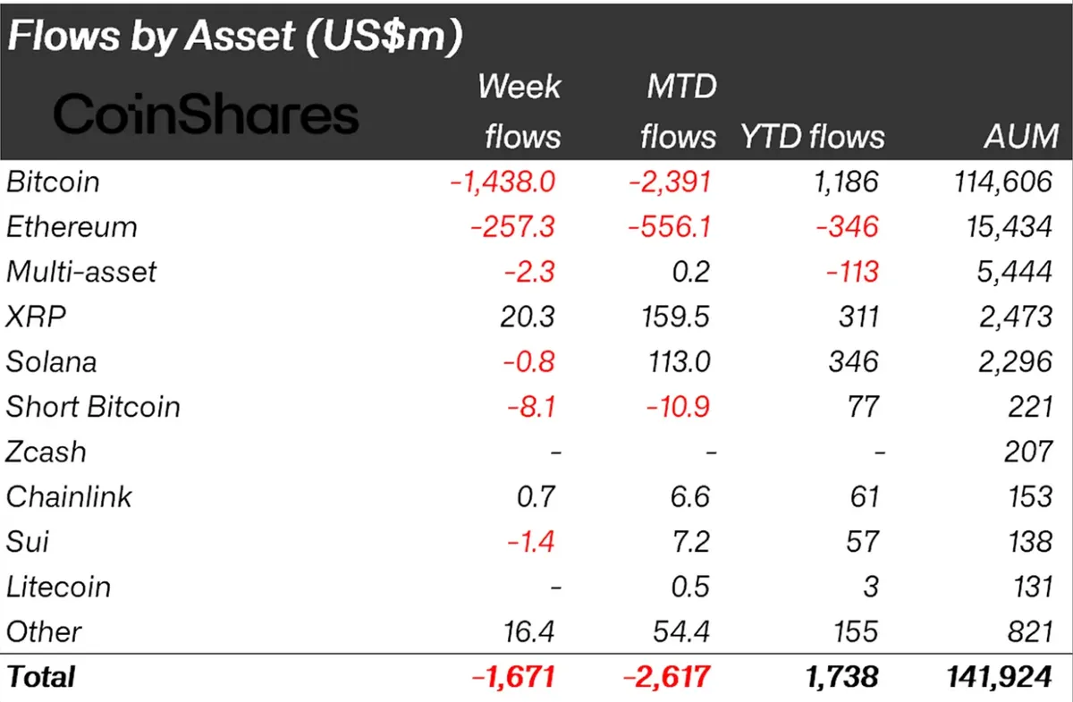 Crypto Fund Flows Last Wee