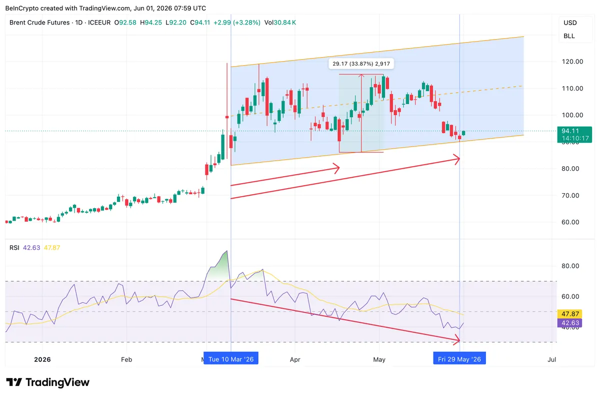 Memecoin sector activity