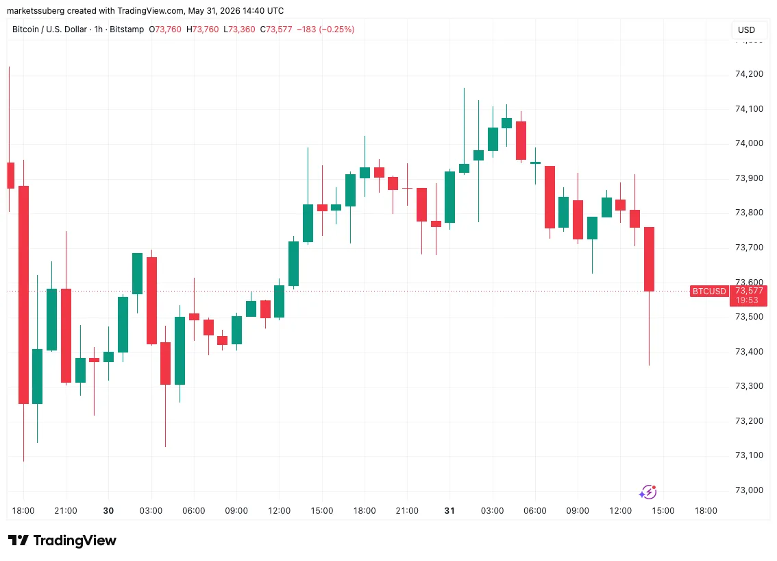 BTC USD price chart