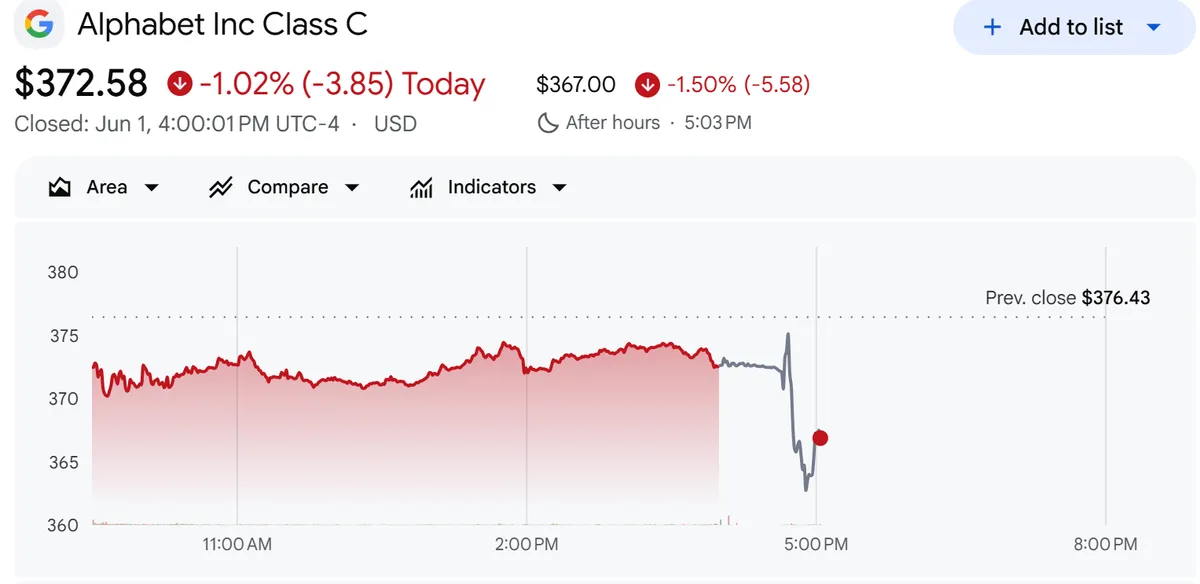 Alphabet GOOGL Stock Performance