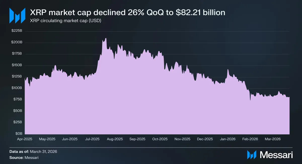 QoQ performance of the XRP market cap. Source: Messari