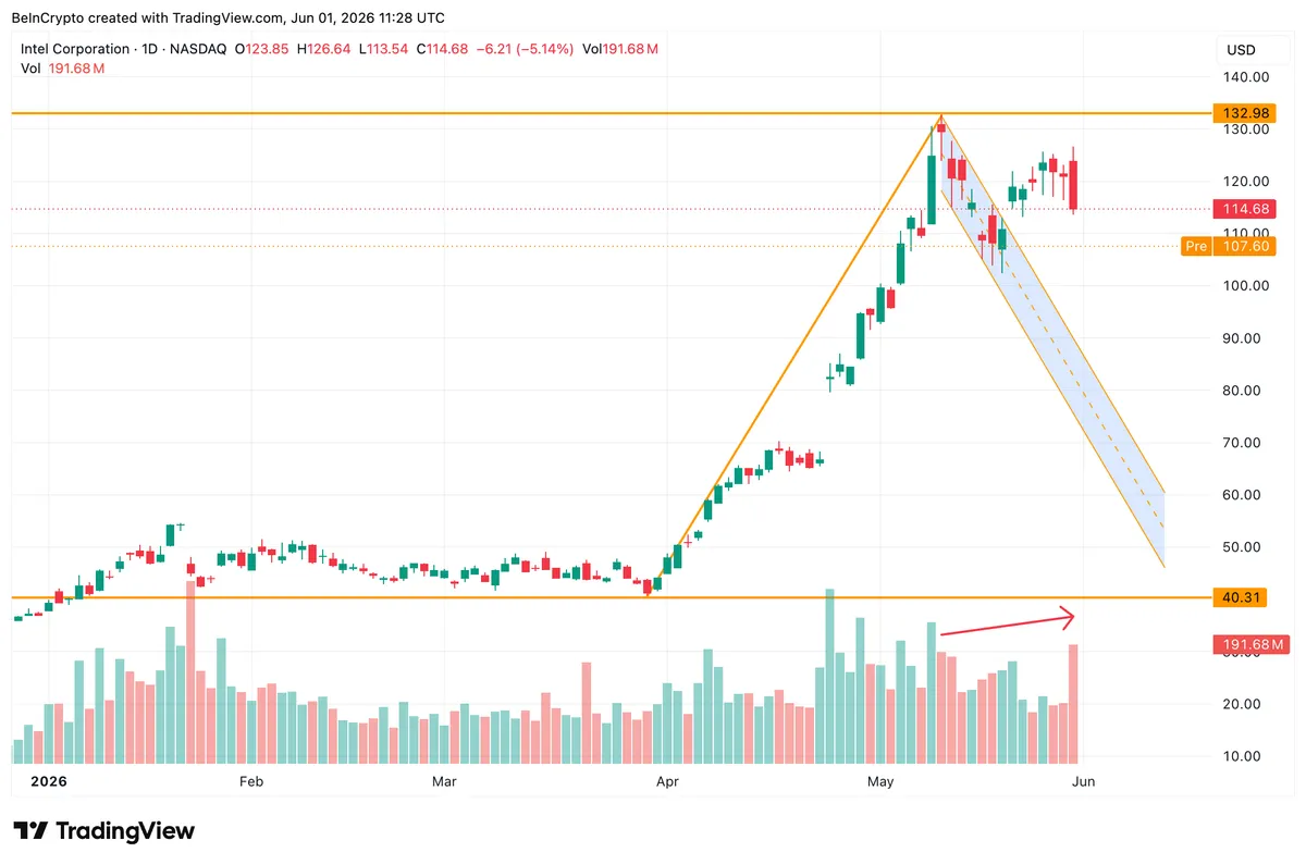Intel Stock Price And Volume