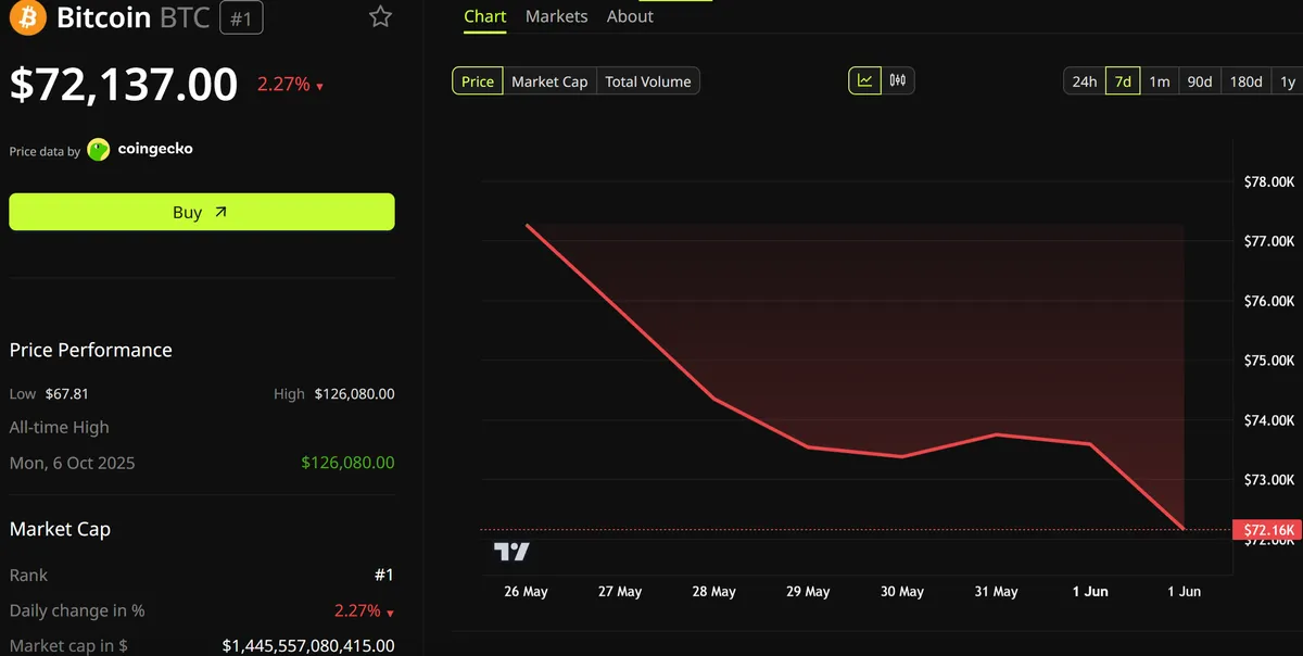Bitcoin (BTC) Price Performance