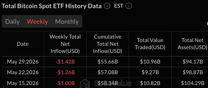 Bitcoin ETFs Lead Weekly Losses With $1.42B Exit as HYPE ETFs Push Altcoin Inflows
