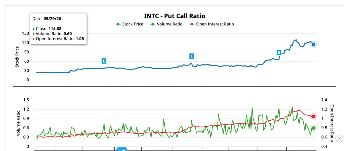 Intel Put-Call Ratio
