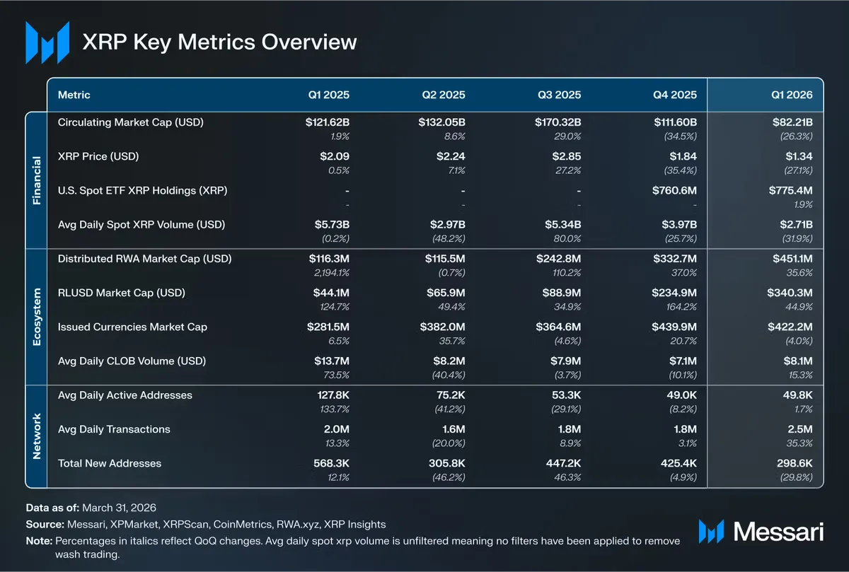 Key metrics for the XRP Ledger during Q1 2026