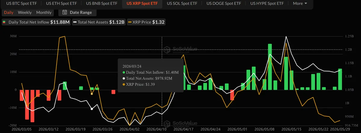 XRP ETF Flows in from March to May