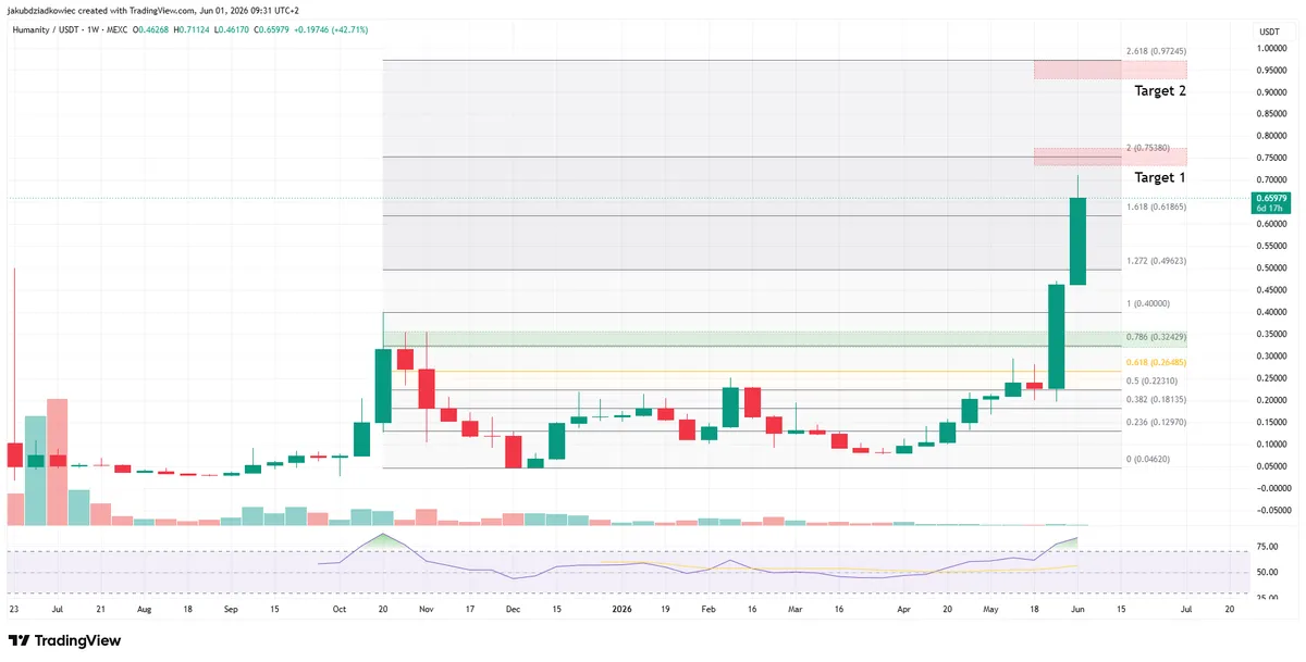 H weekly chart