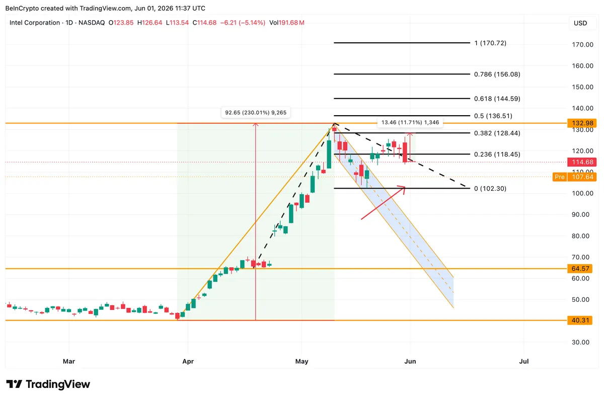 Intel Stock Price Analysis