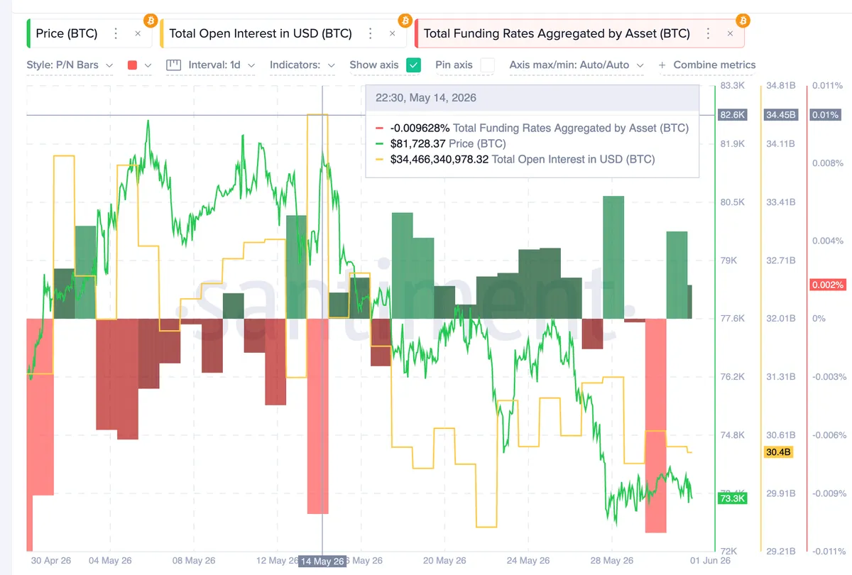 On-Chain And Derivatives Data