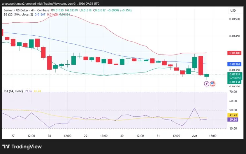 مخطط سعر زوج العملات SKR/USD على مدى 4 ساعات.