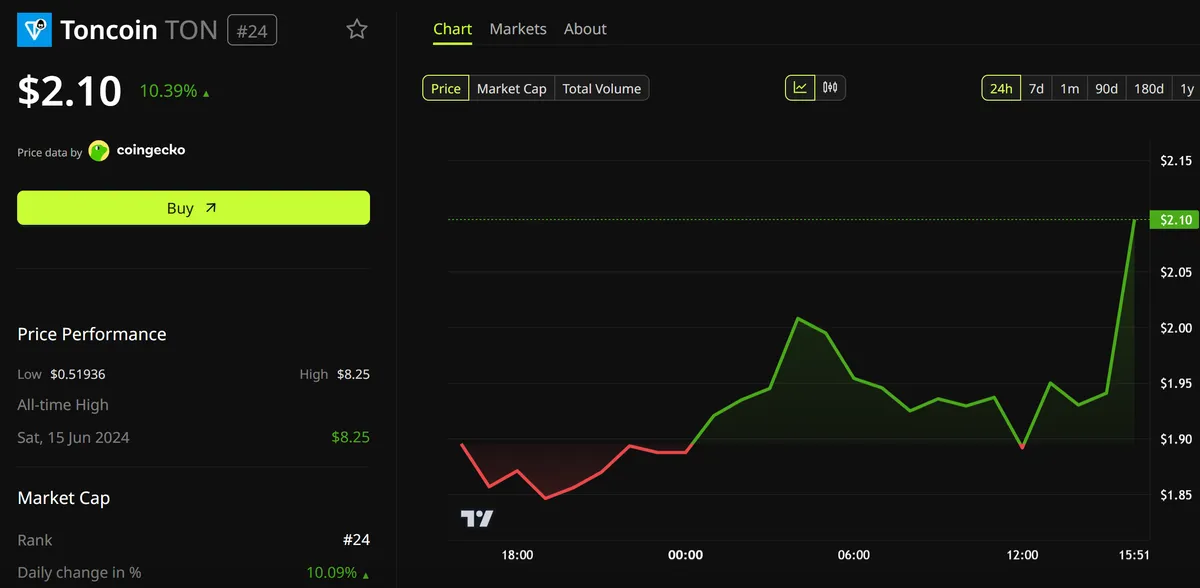 Toncoin (TON) Price Performance