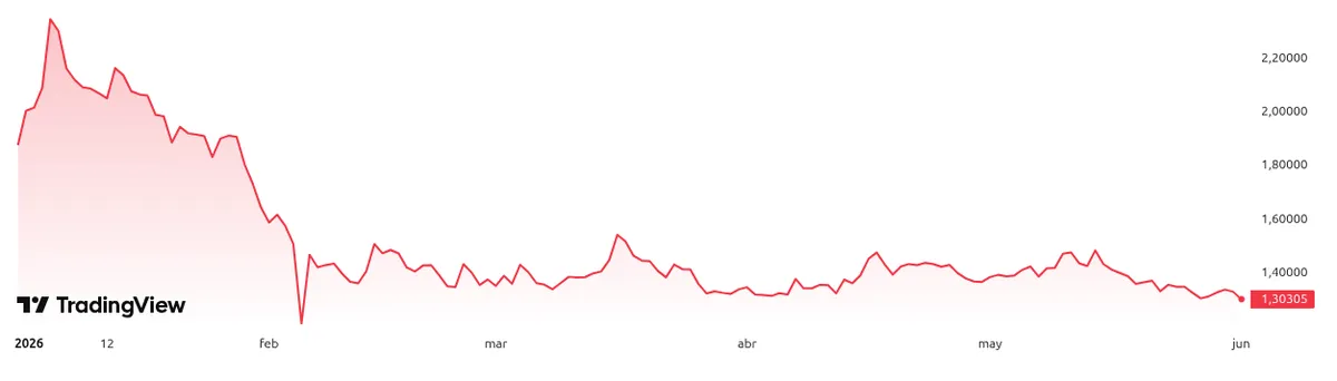 Year-to-date performance of XRP price. Source: TradingView