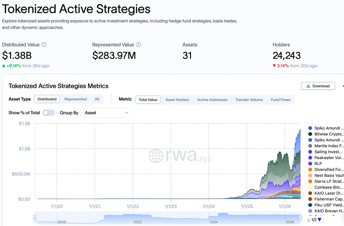 Tokenized active-strategy fund growth