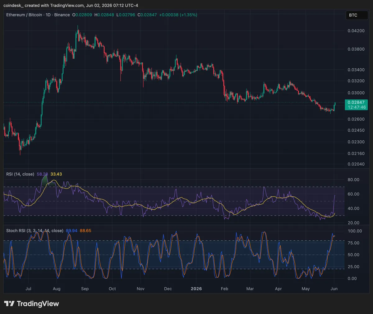 ETH versus BTC price chart (TradingView)