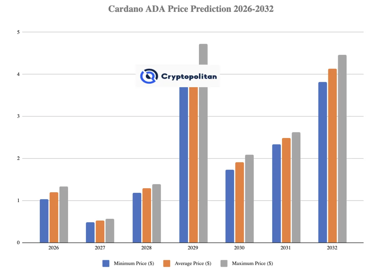توقعات سعر Cardano 2026-2032