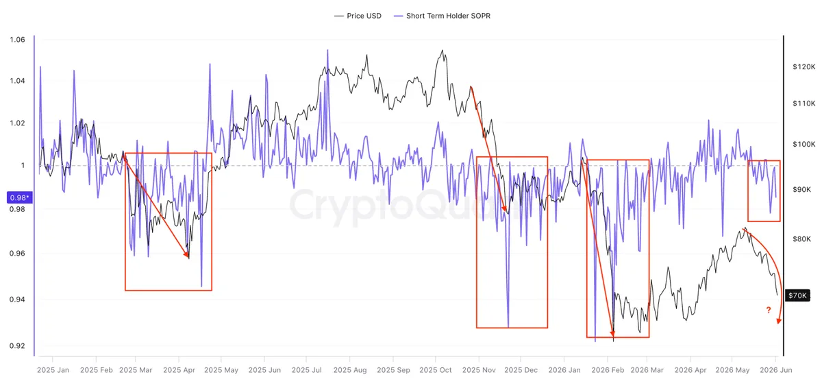 Bitcoin short-term holder SOPR distribution phase