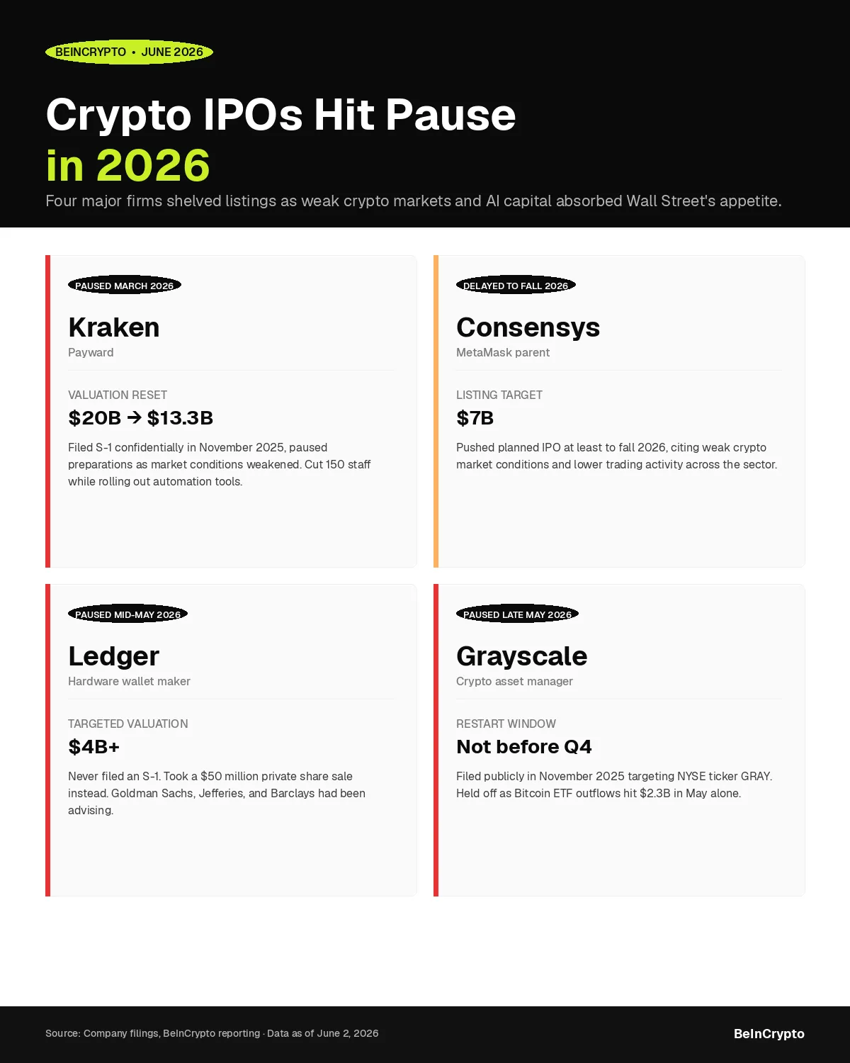 Crypto IPO delays contrasted with AI mega-listings dominating 2026 capital flows