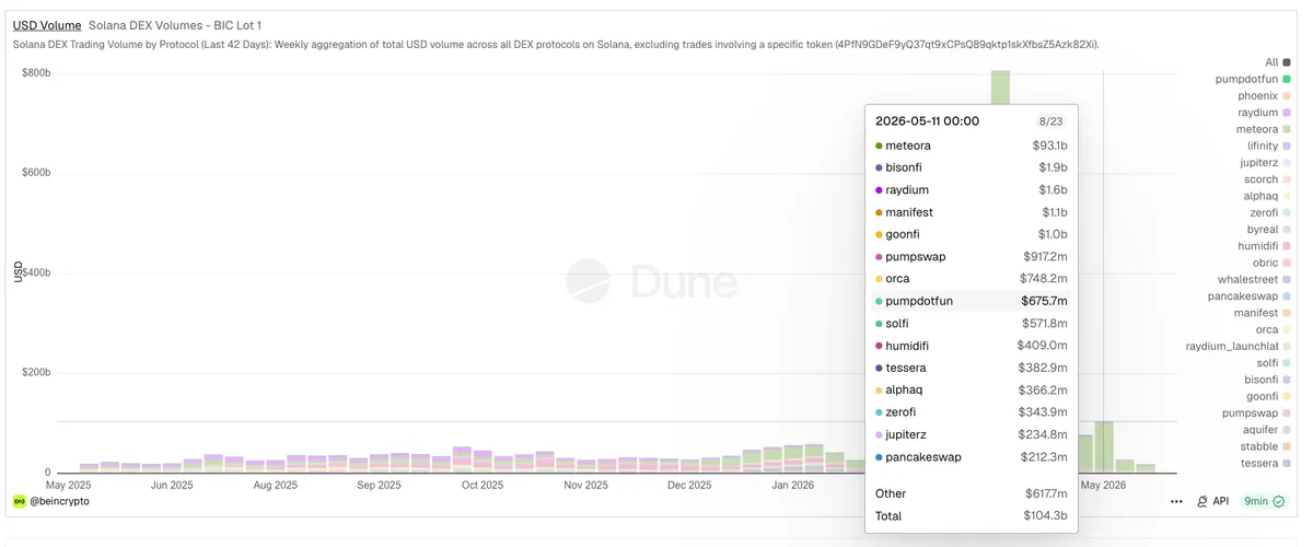 Solana DEX Volume By Protocol