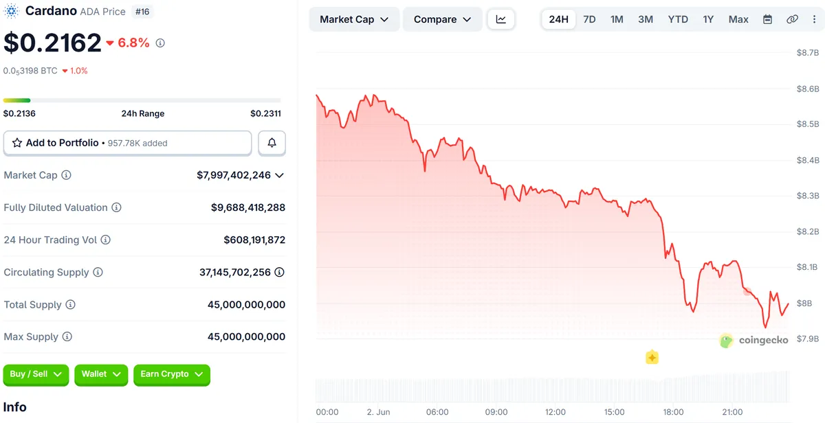 Cardano (ADA) Price Performance