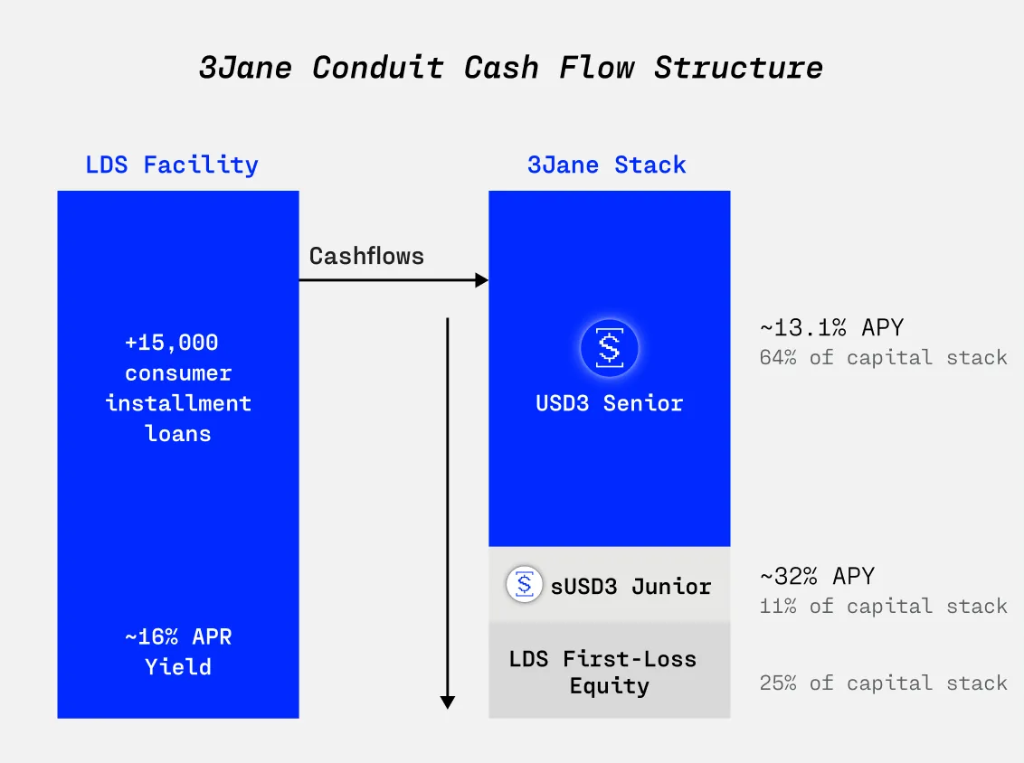 3Jane LendSwift 트랜치 구조와 수익률