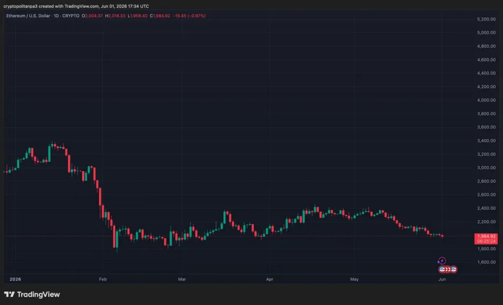 مخطط ETHUSD من TradingView