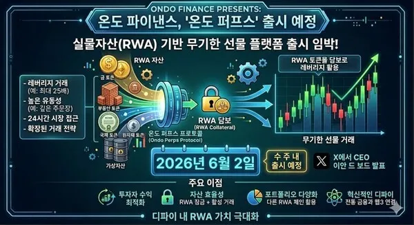 온도파이낸스 RWA 무기한 선물