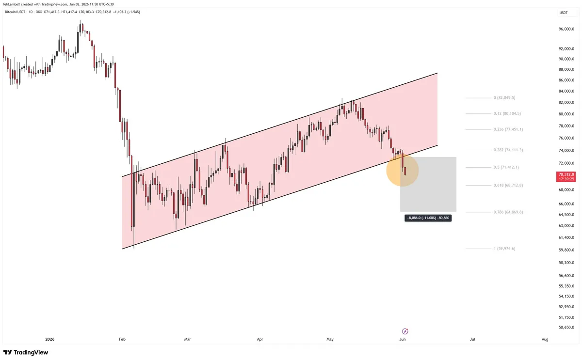 Bitcoin (BTC) price analysis