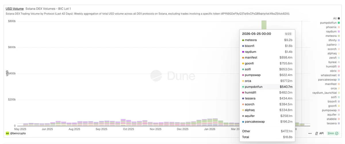 DEX Volume By Protocol Latest Week