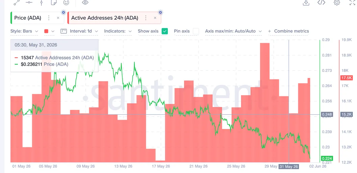 ADA Active Addresses Trend