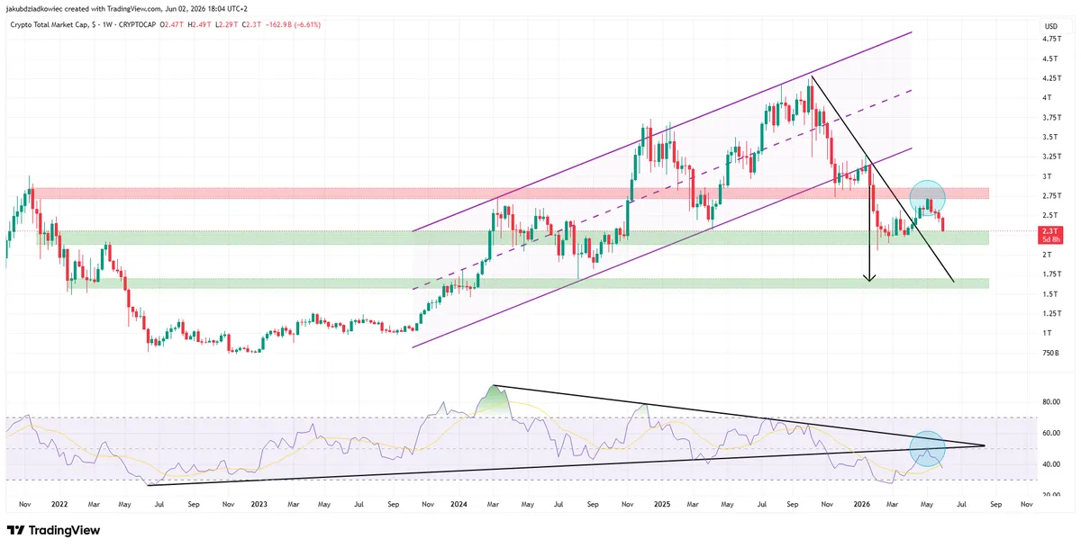 Crypto market cap weekly chart