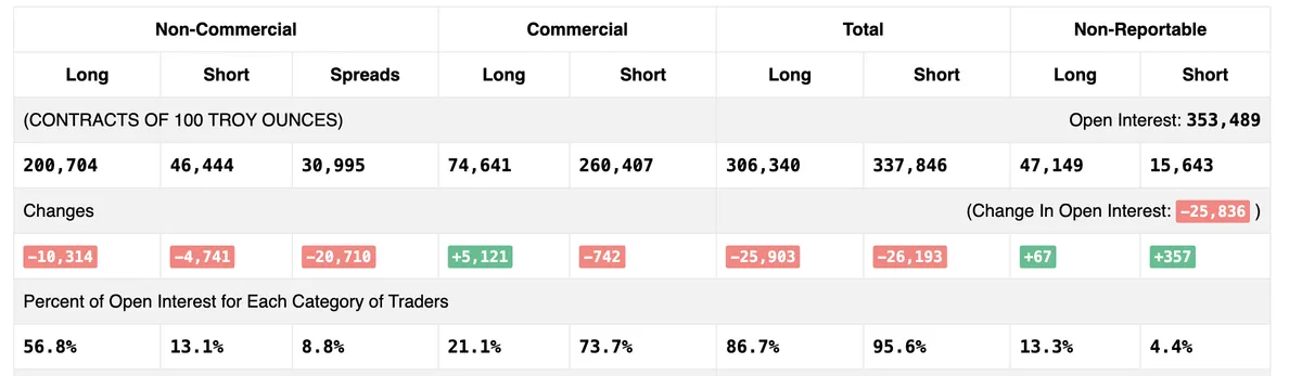Gold trader positioning COT report