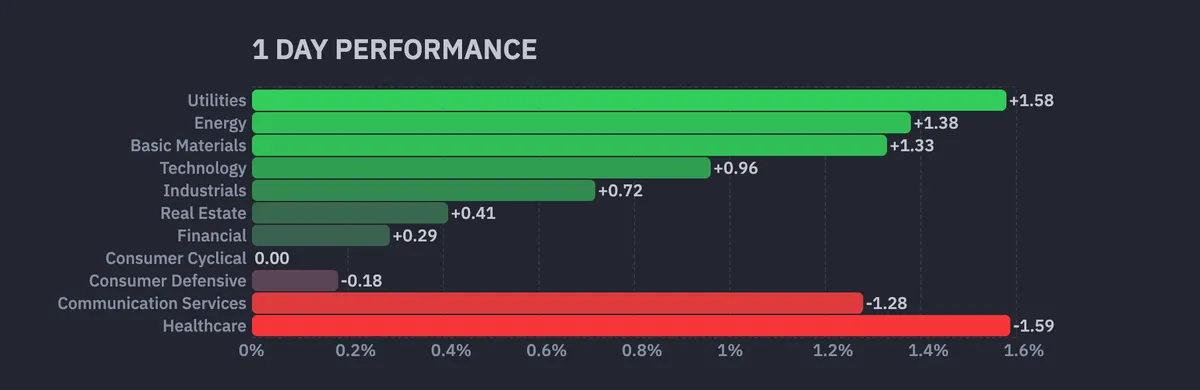 US Stock Market Sectors