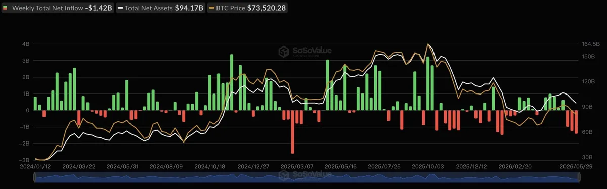 现货比特币ETF资金流出14.2亿美元