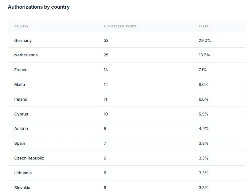 MiCA authorised CASPs by country