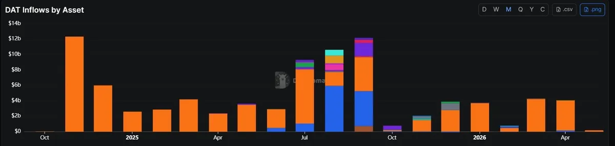 Digital asset treasury monthly inflows chart