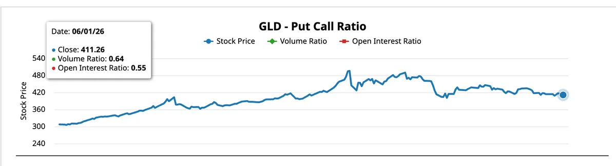 GLD Put Call Ratio Current Data