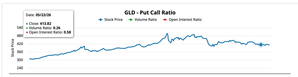 GLD Put Call Ratio