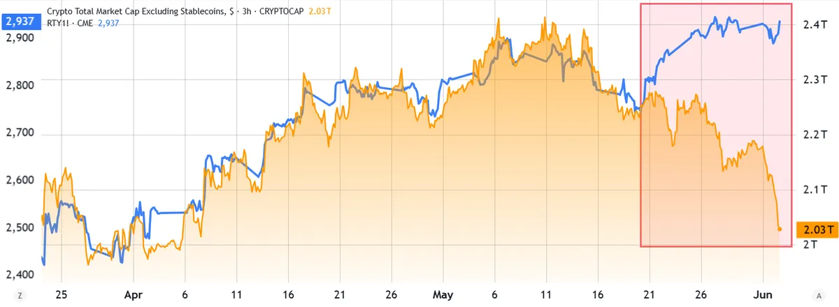 Bitcoin price vs Russell 2000 chart