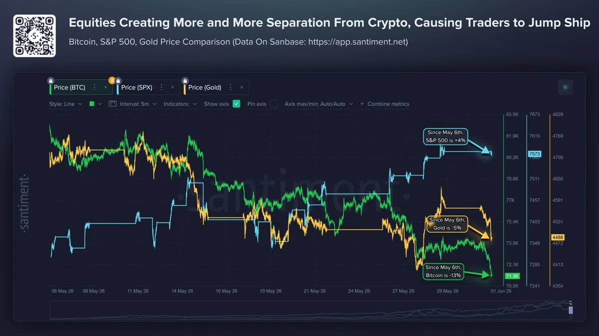 Bitcoin ve hisse senedi ayrışması