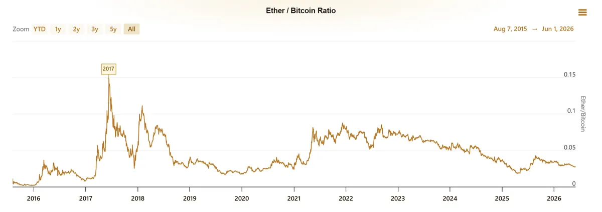 Ether to Bitcoin Ratio