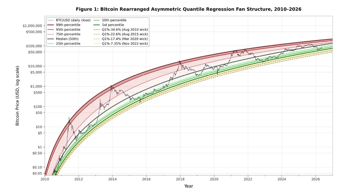 Cowen asymmetric quantile regression bands