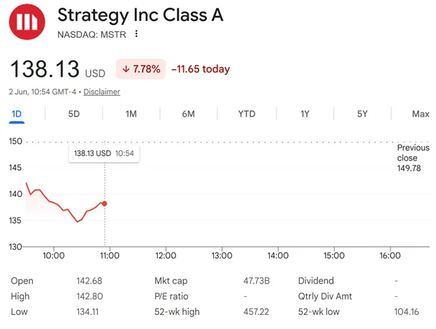 MicroStrategy (MSTR) Stock Performance