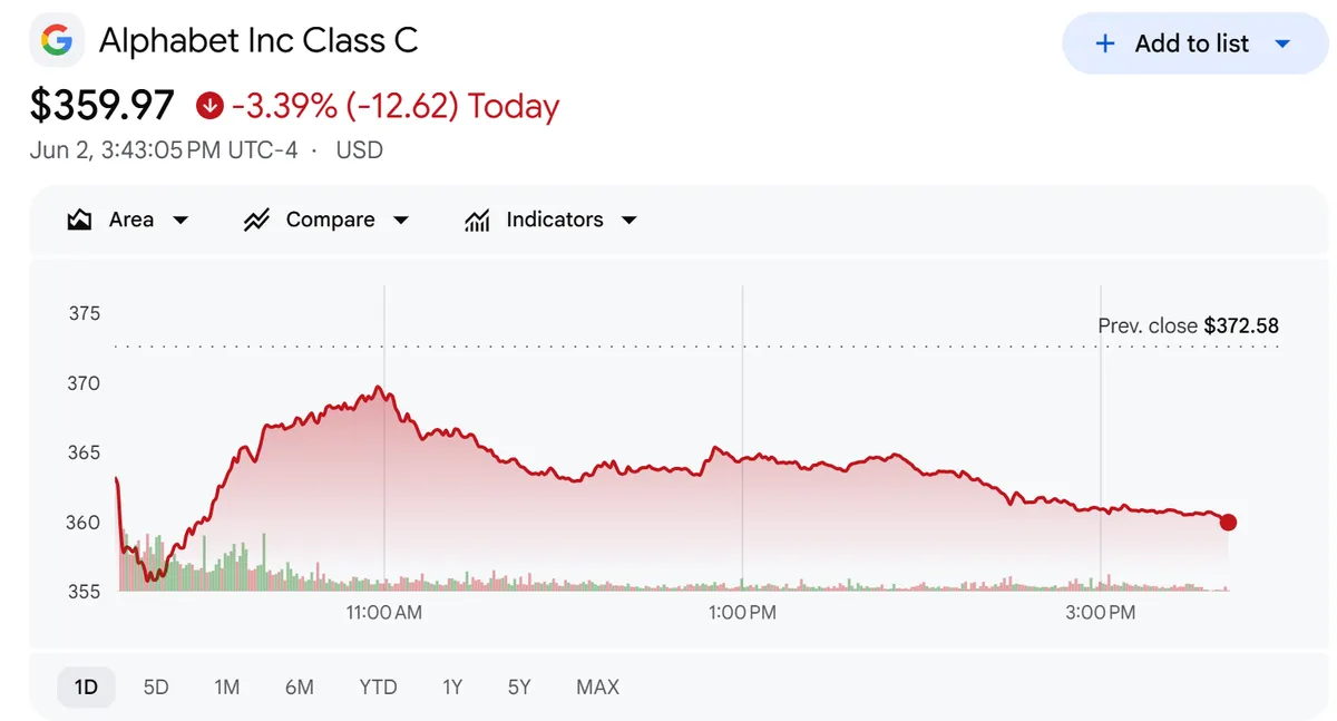 Alphabet GOOGL stock performance