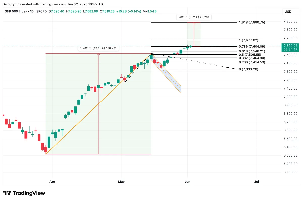 S&P 500 Analysis