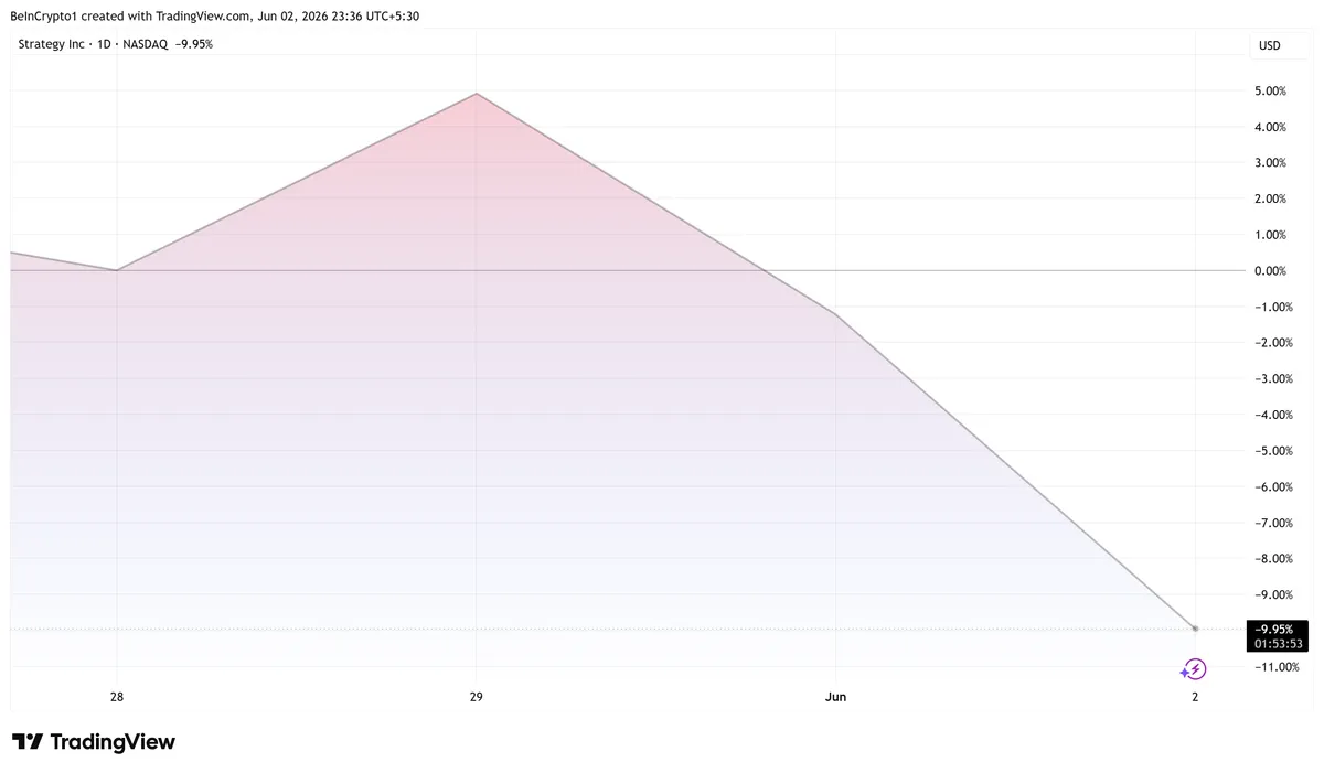 MicroStrategy (MSTR) Stock Performance