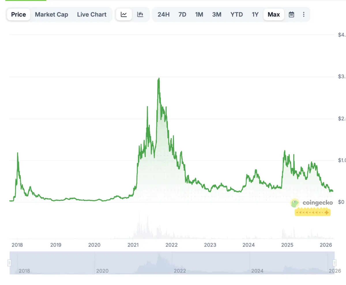 تاريخ سعر Cardano من كوينجيكو