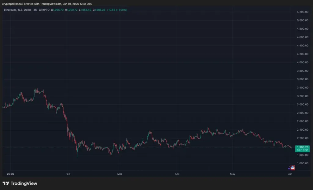 مخطط ETHUSD من TradingView