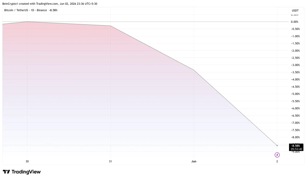 Bitcoin (BTC) Price Performance