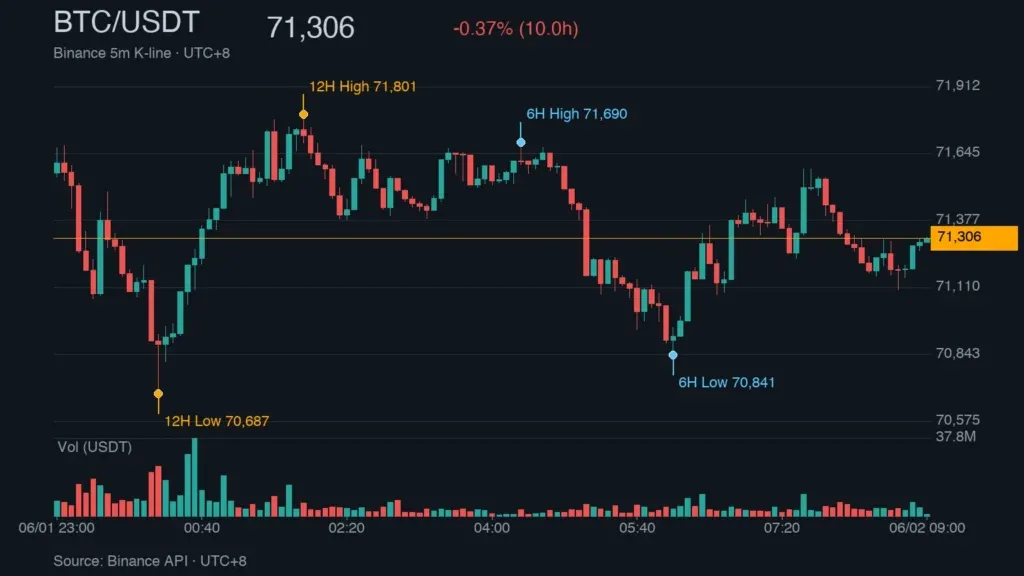 BTC/USDT K 線走勢｜Binance